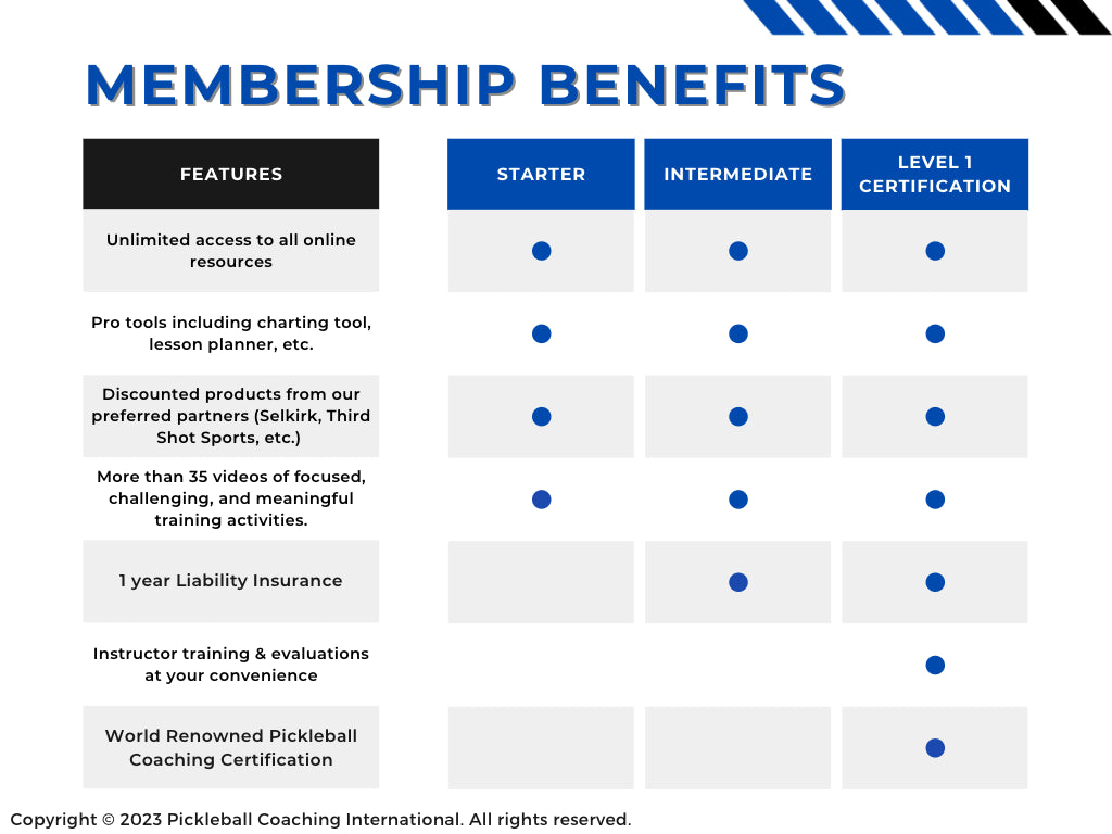 Table showing membership benefits across Starter, Intermediate, and Level 1 Certification plans
